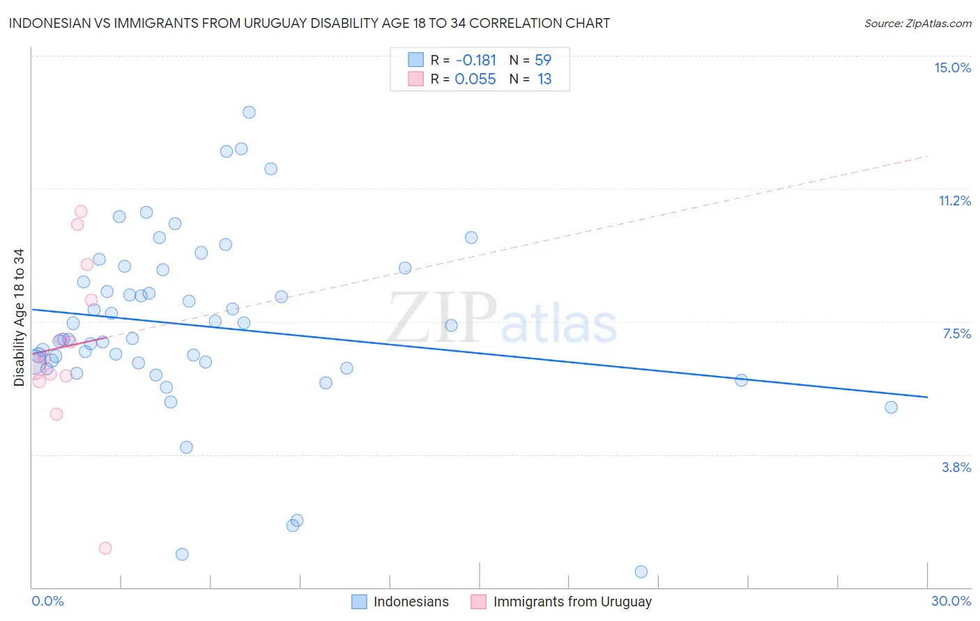 Indonesian vs Immigrants from Uruguay Disability Age 18 to 34