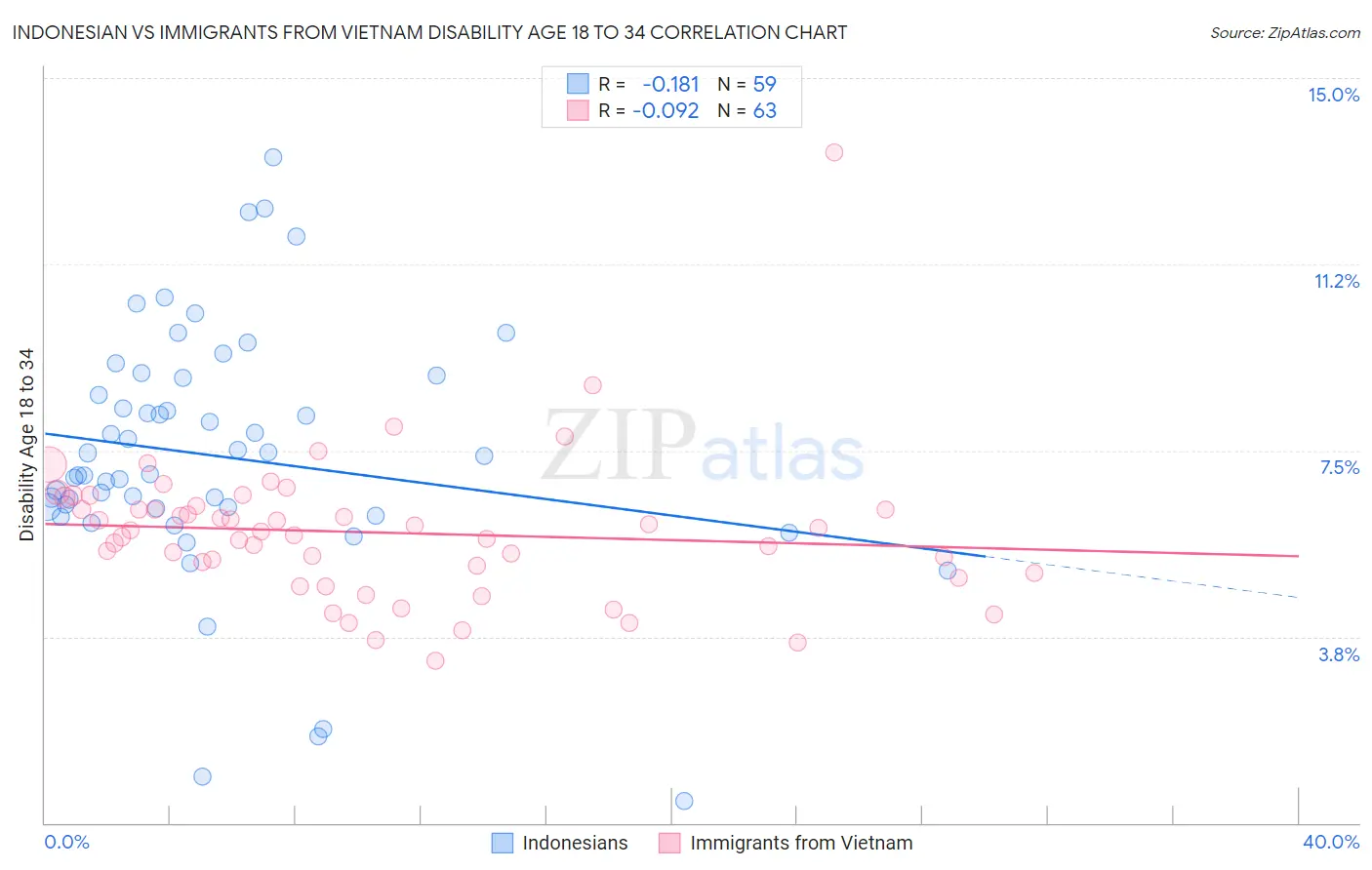 Indonesian vs Immigrants from Vietnam Disability Age 18 to 34