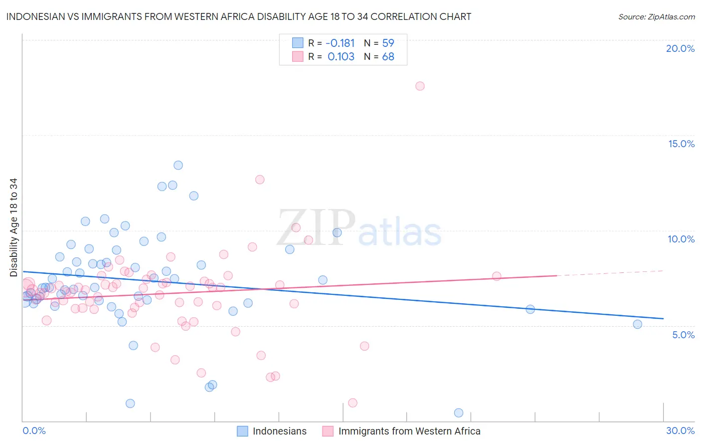 Indonesian vs Immigrants from Western Africa Disability Age 18 to 34