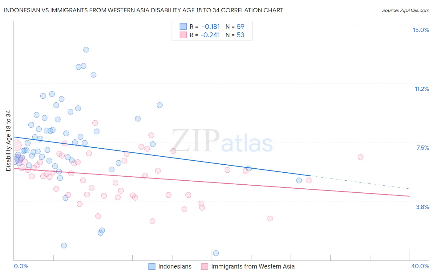 Indonesian vs Immigrants from Western Asia Disability Age 18 to 34
