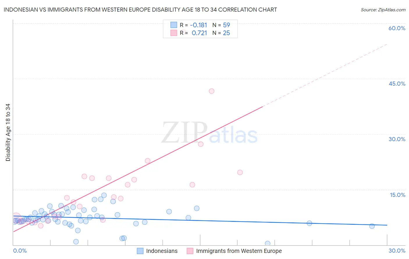 Indonesian vs Immigrants from Western Europe Disability Age 18 to 34