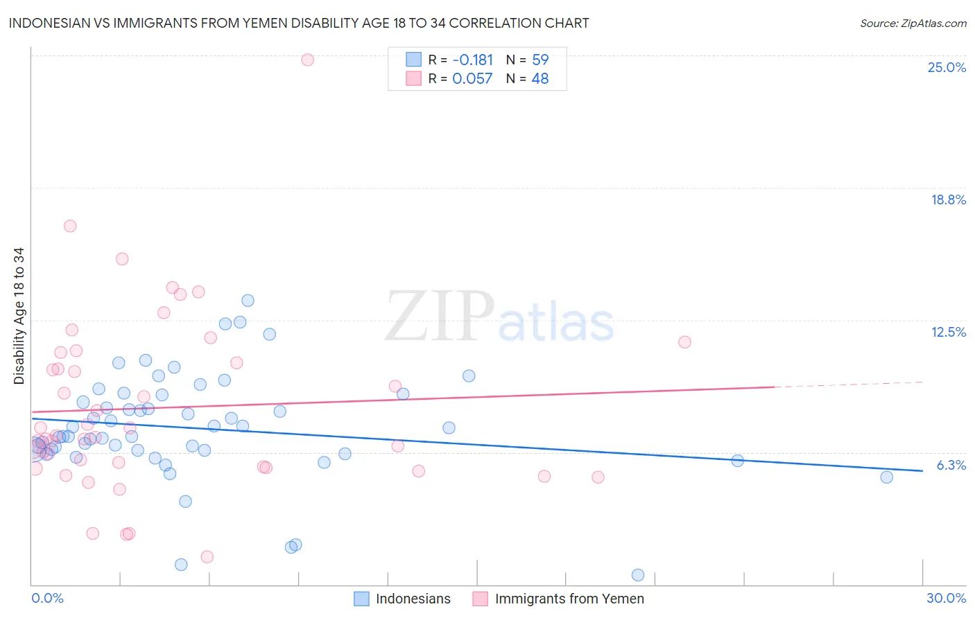 Indonesian vs Immigrants from Yemen Disability Age 18 to 34