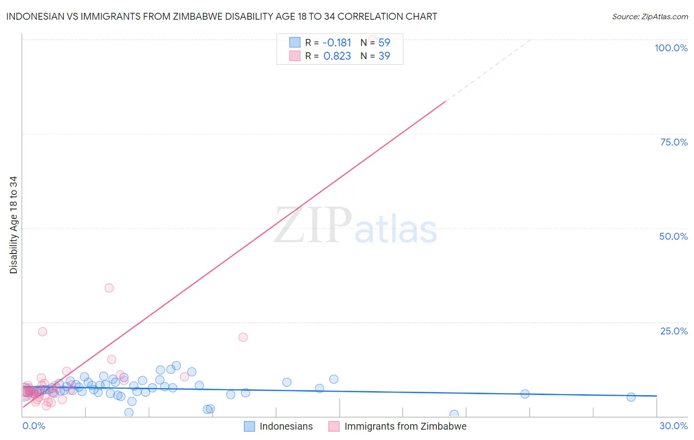 Indonesian vs Immigrants from Zimbabwe Disability Age 18 to 34