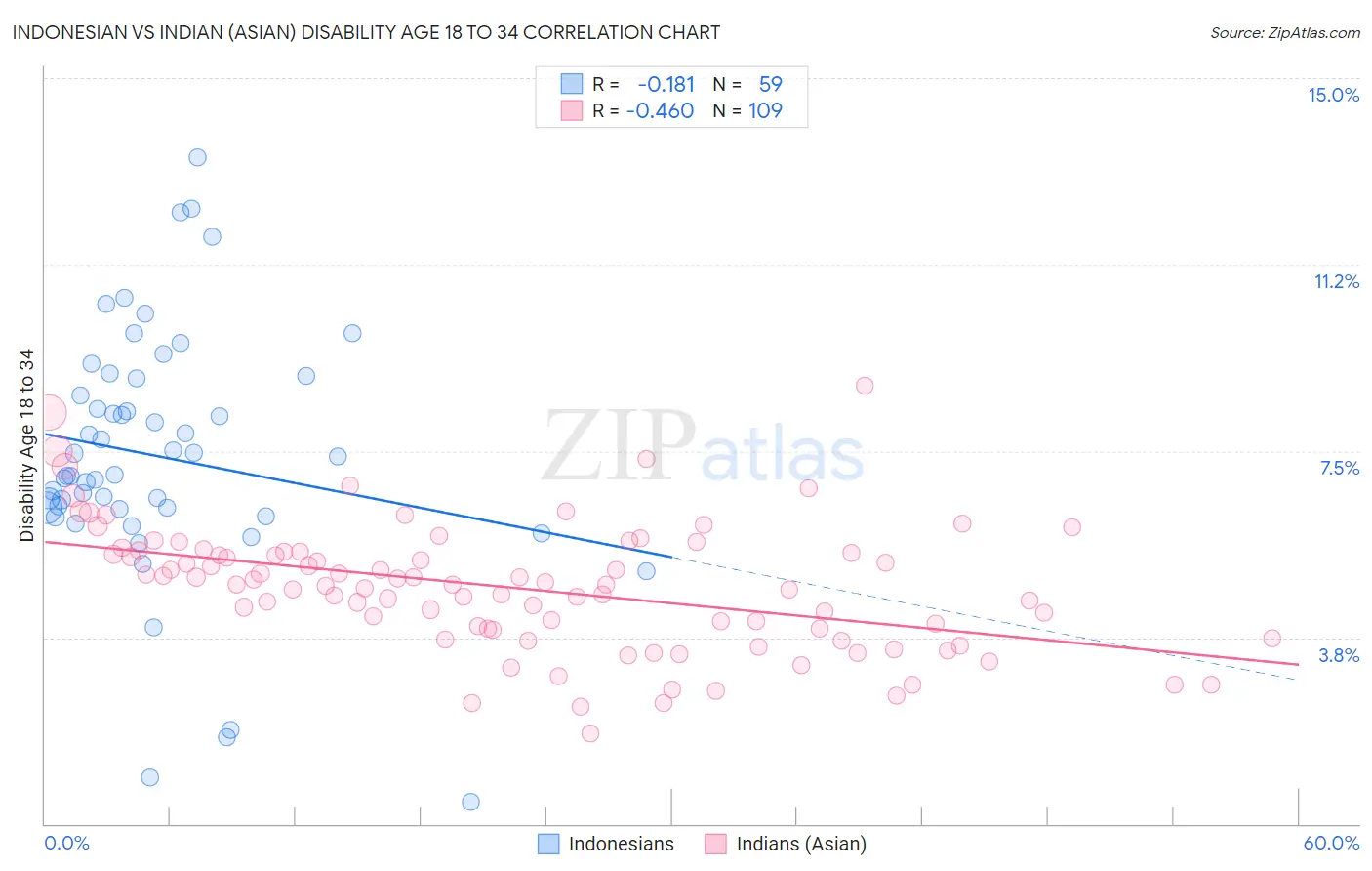Indonesian vs Indian (Asian) Disability Age 18 to 34