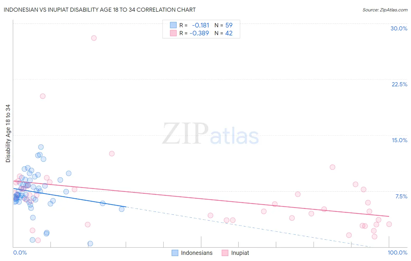 Indonesian vs Inupiat Disability Age 18 to 34