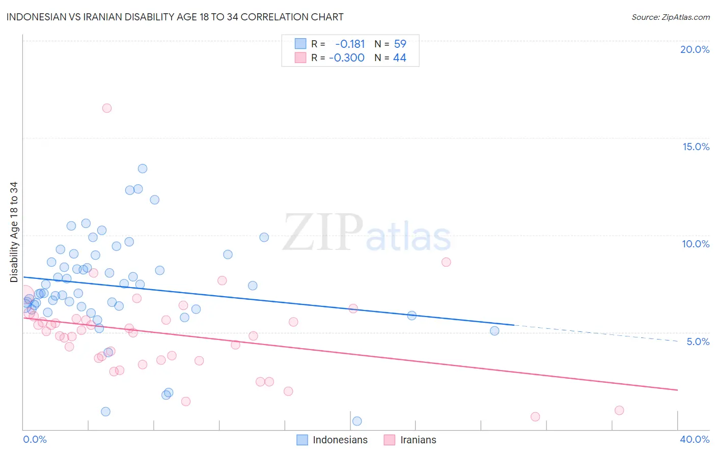 Indonesian vs Iranian Disability Age 18 to 34