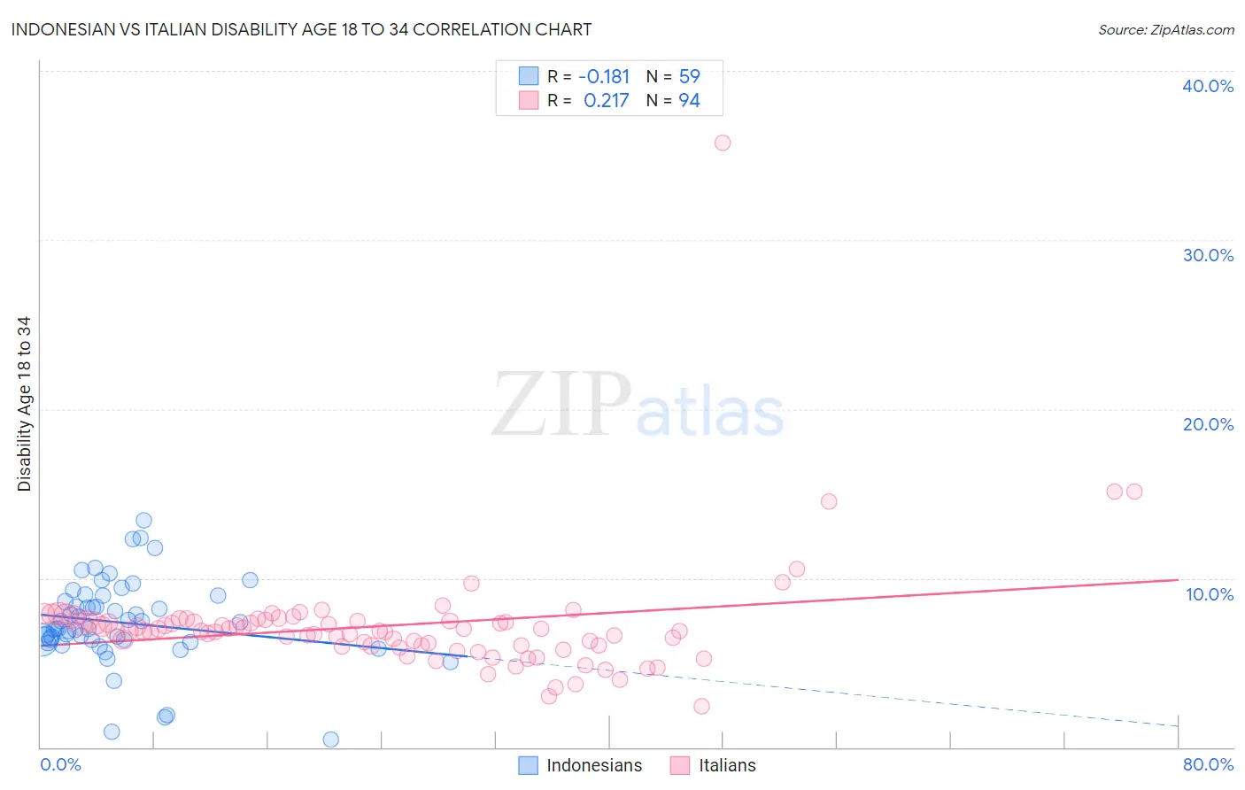 Indonesian vs Italian Disability Age 18 to 34