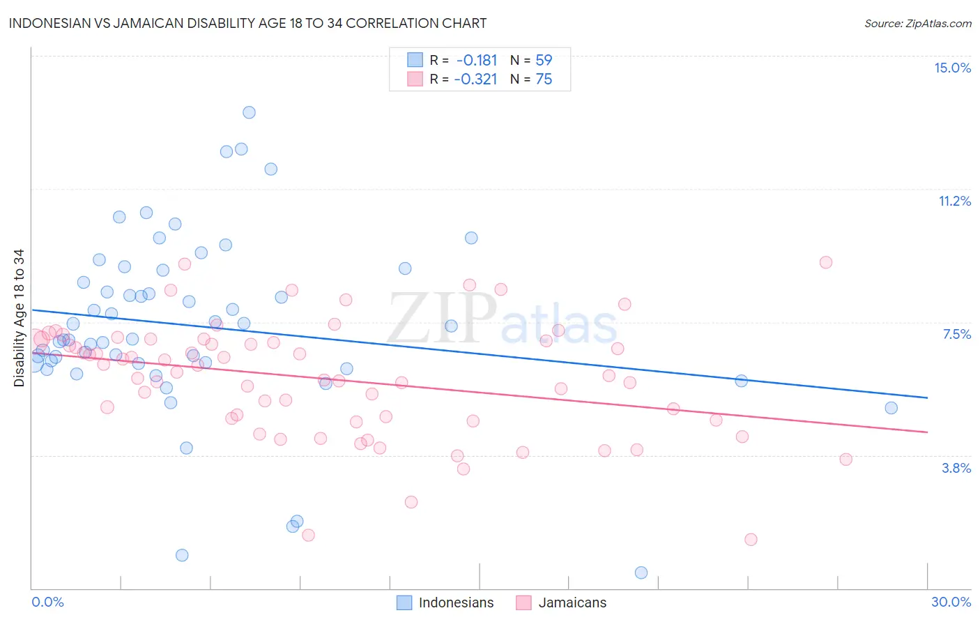 Indonesian vs Jamaican Disability Age 18 to 34