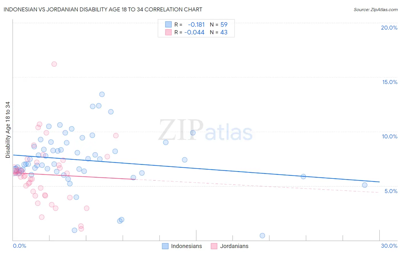 Indonesian vs Jordanian Disability Age 18 to 34