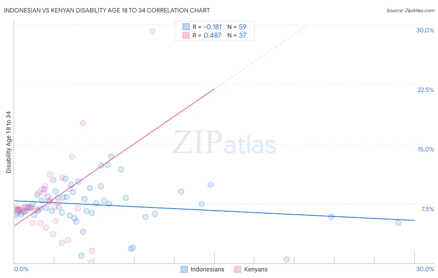 Indonesian vs Kenyan Disability Age 18 to 34