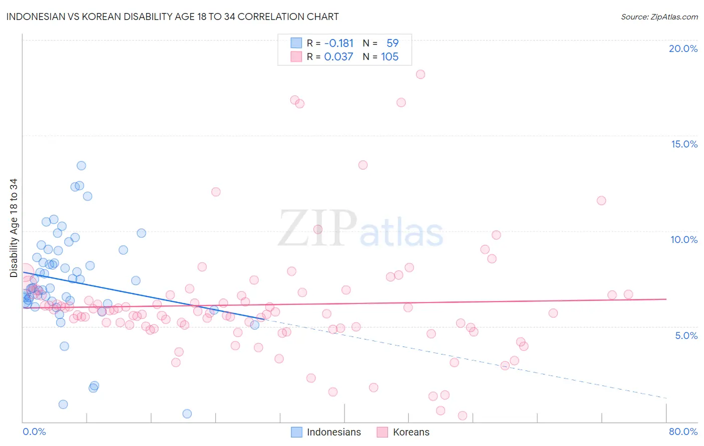 Indonesian vs Korean Disability Age 18 to 34