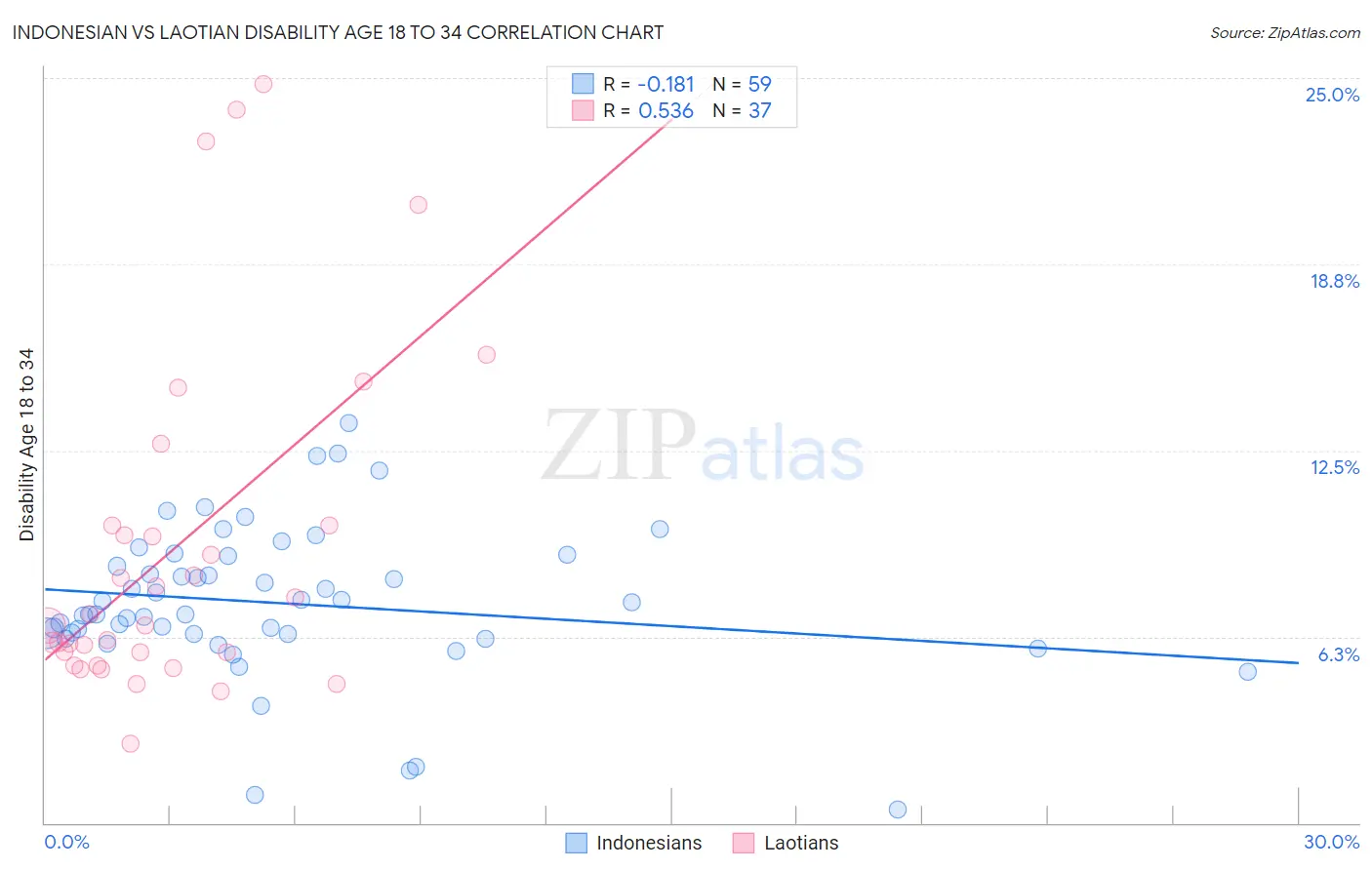 Indonesian vs Laotian Disability Age 18 to 34