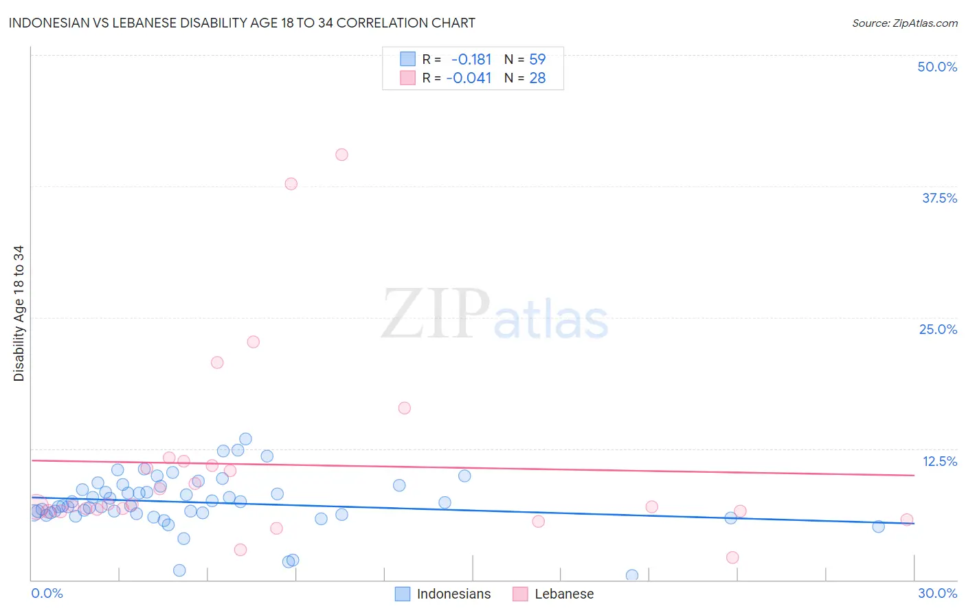 Indonesian vs Lebanese Disability Age 18 to 34
