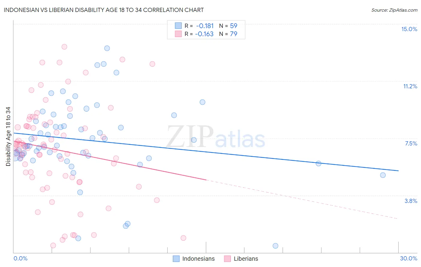 Indonesian vs Liberian Disability Age 18 to 34
