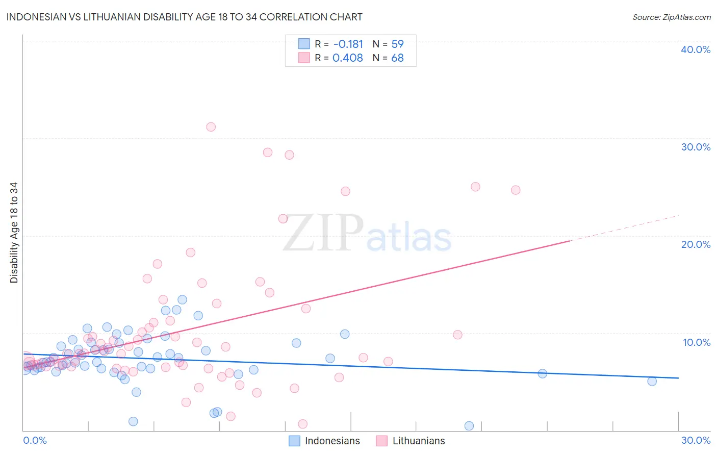 Indonesian vs Lithuanian Disability Age 18 to 34