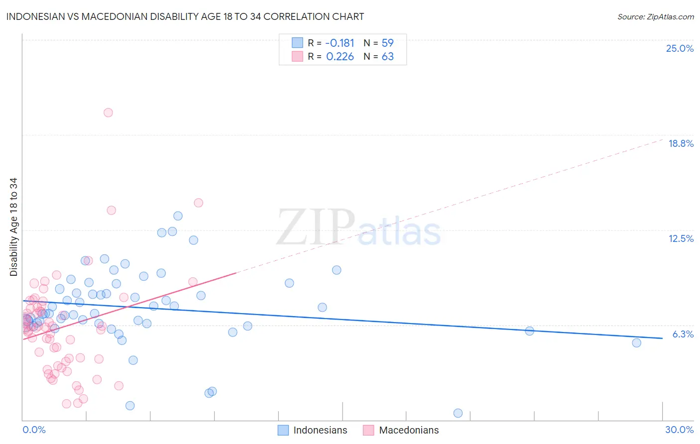 Indonesian vs Macedonian Disability Age 18 to 34
