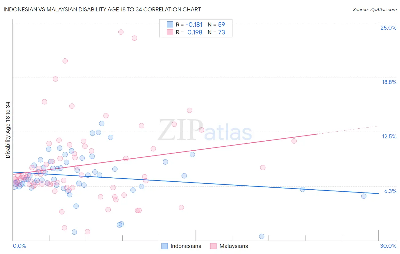 Indonesian vs Malaysian Disability Age 18 to 34