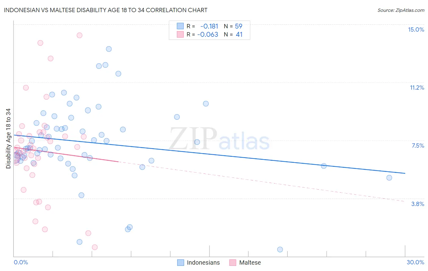 Indonesian vs Maltese Disability Age 18 to 34