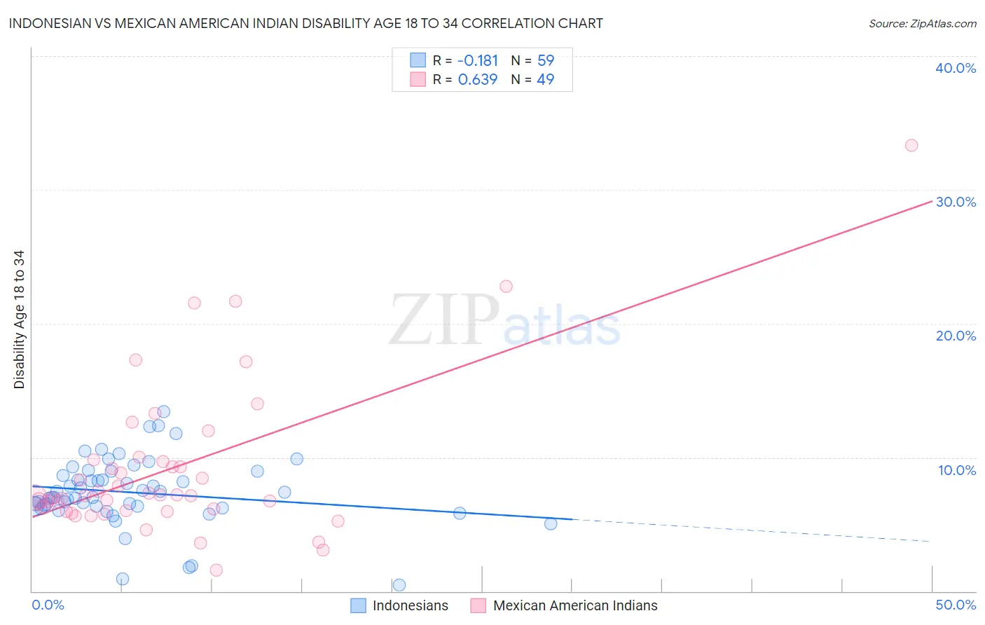 Indonesian vs Mexican American Indian Disability Age 18 to 34