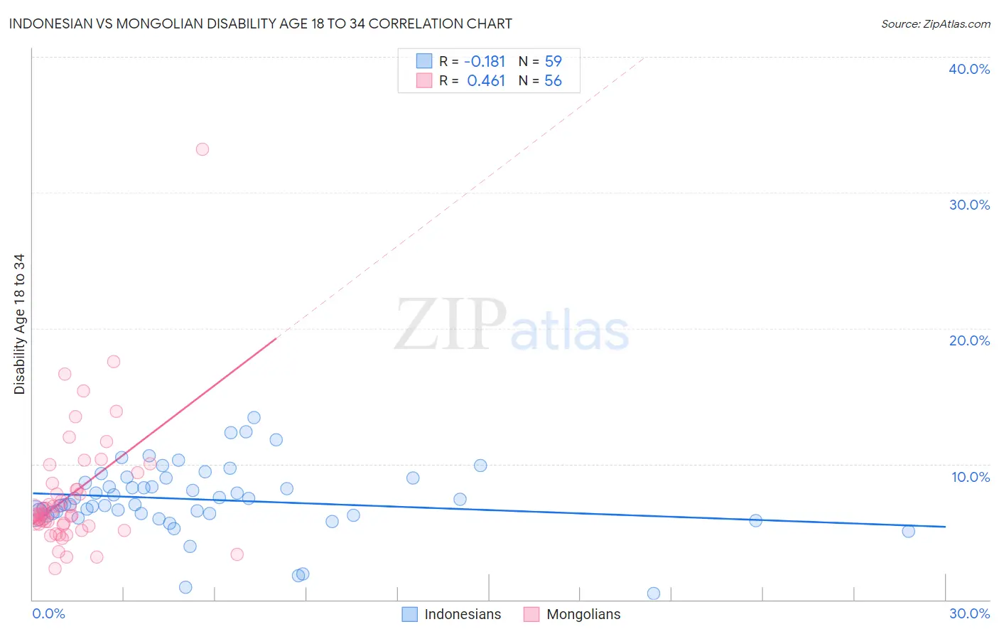 Indonesian vs Mongolian Disability Age 18 to 34