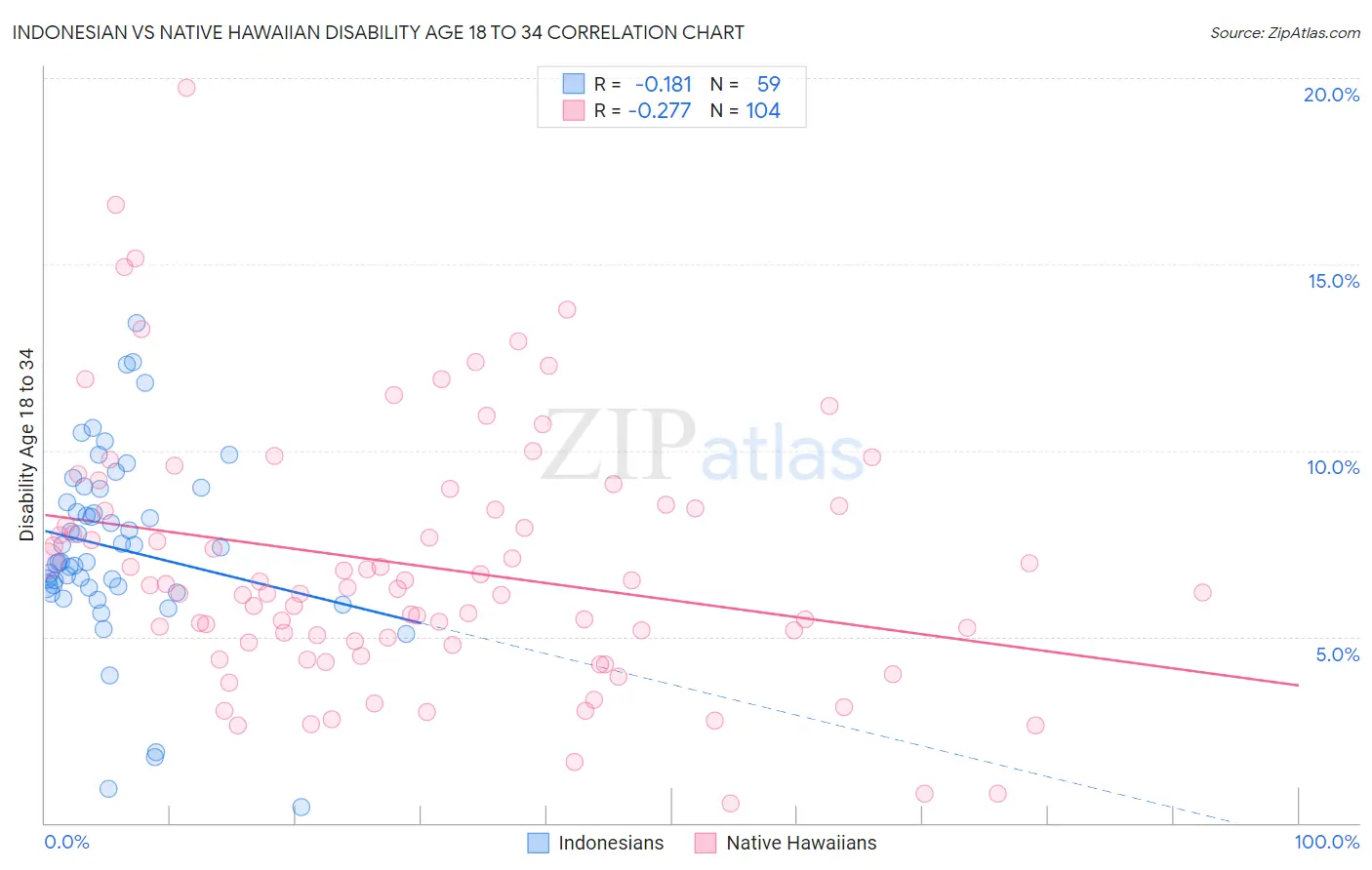 Indonesian vs Native Hawaiian Disability Age 18 to 34