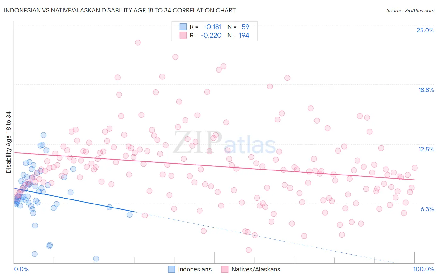 Indonesian vs Native/Alaskan Disability Age 18 to 34