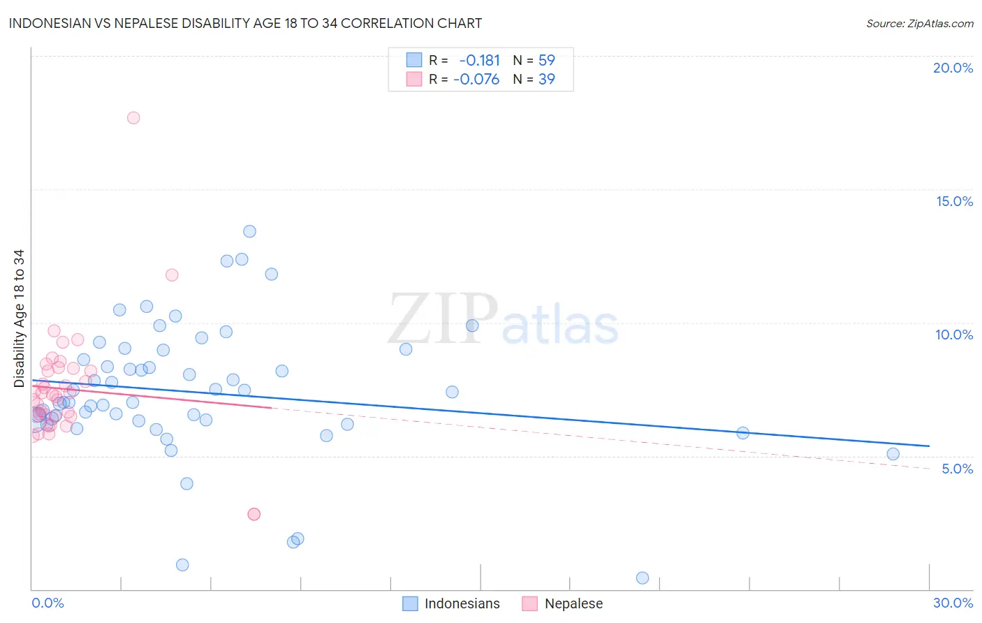 Indonesian vs Nepalese Disability Age 18 to 34