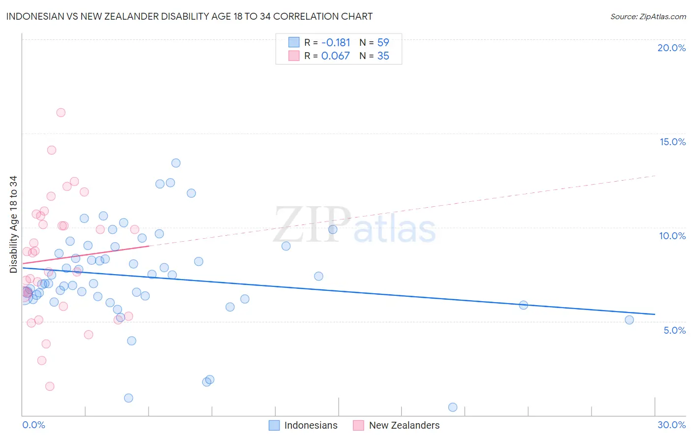 Indonesian vs New Zealander Disability Age 18 to 34
