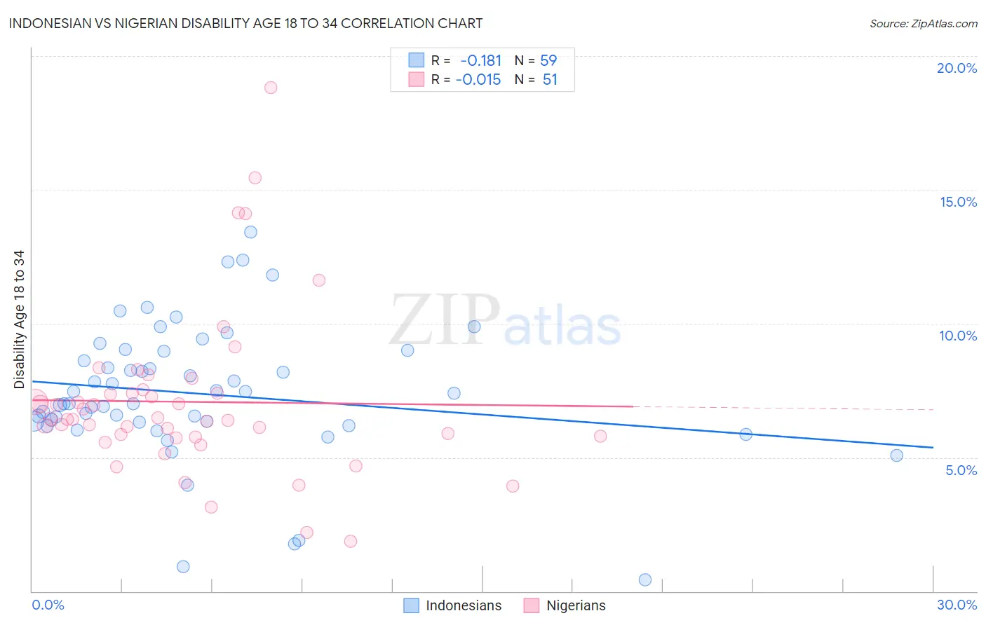 Indonesian vs Nigerian Disability Age 18 to 34