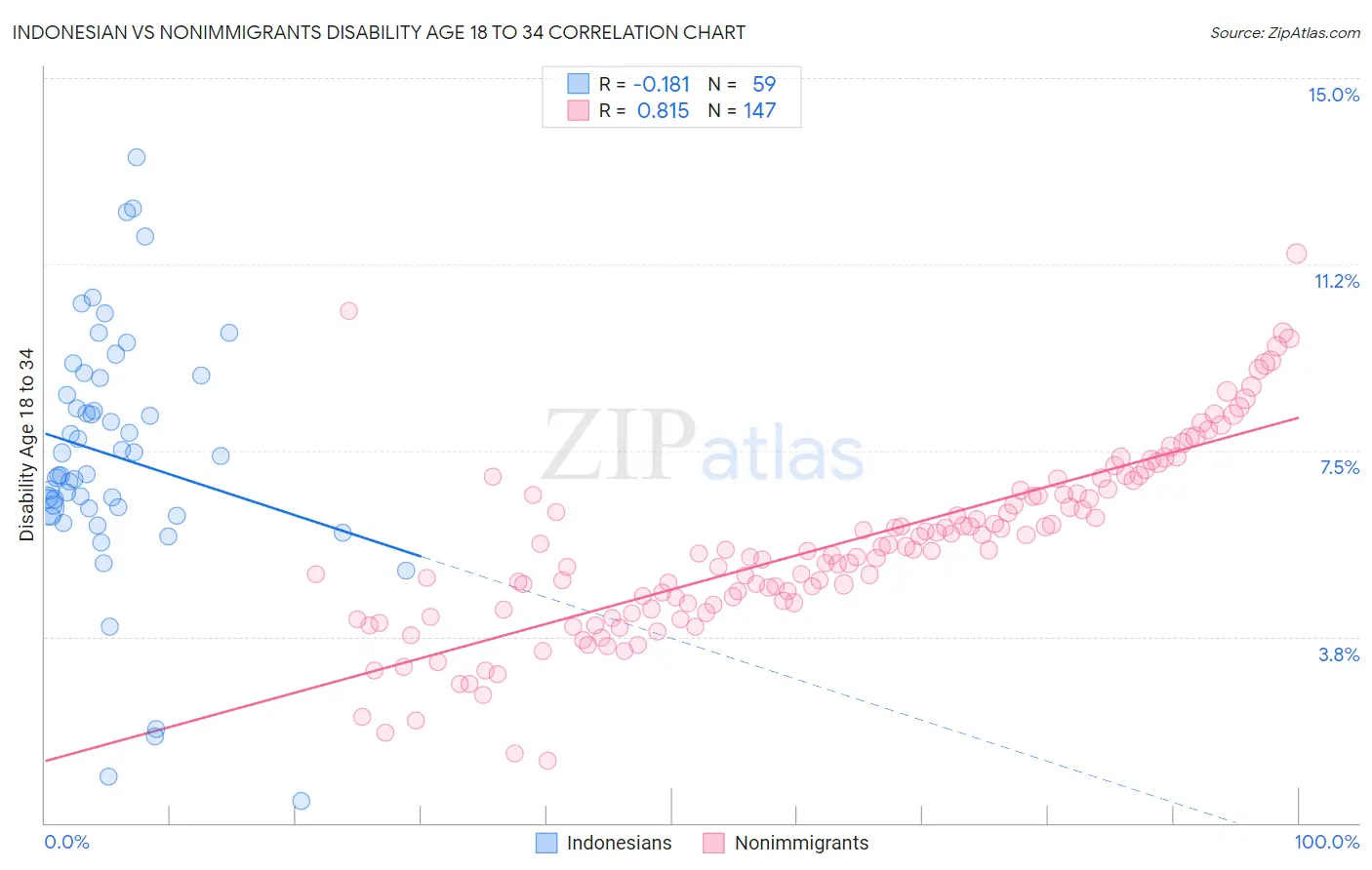 Indonesian vs Nonimmigrants Disability Age 18 to 34