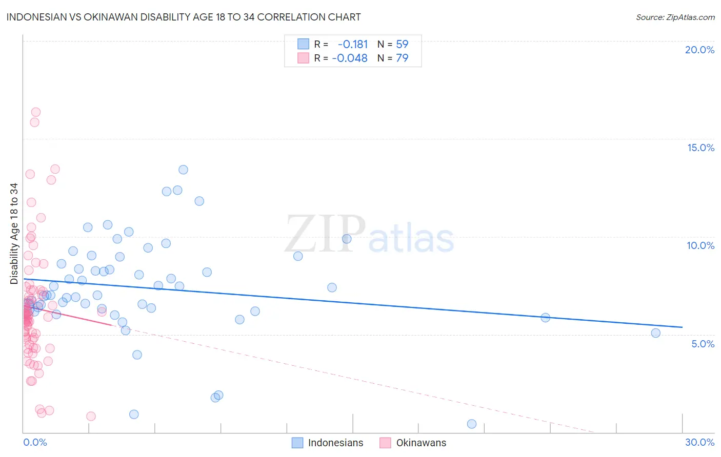 Indonesian vs Okinawan Disability Age 18 to 34