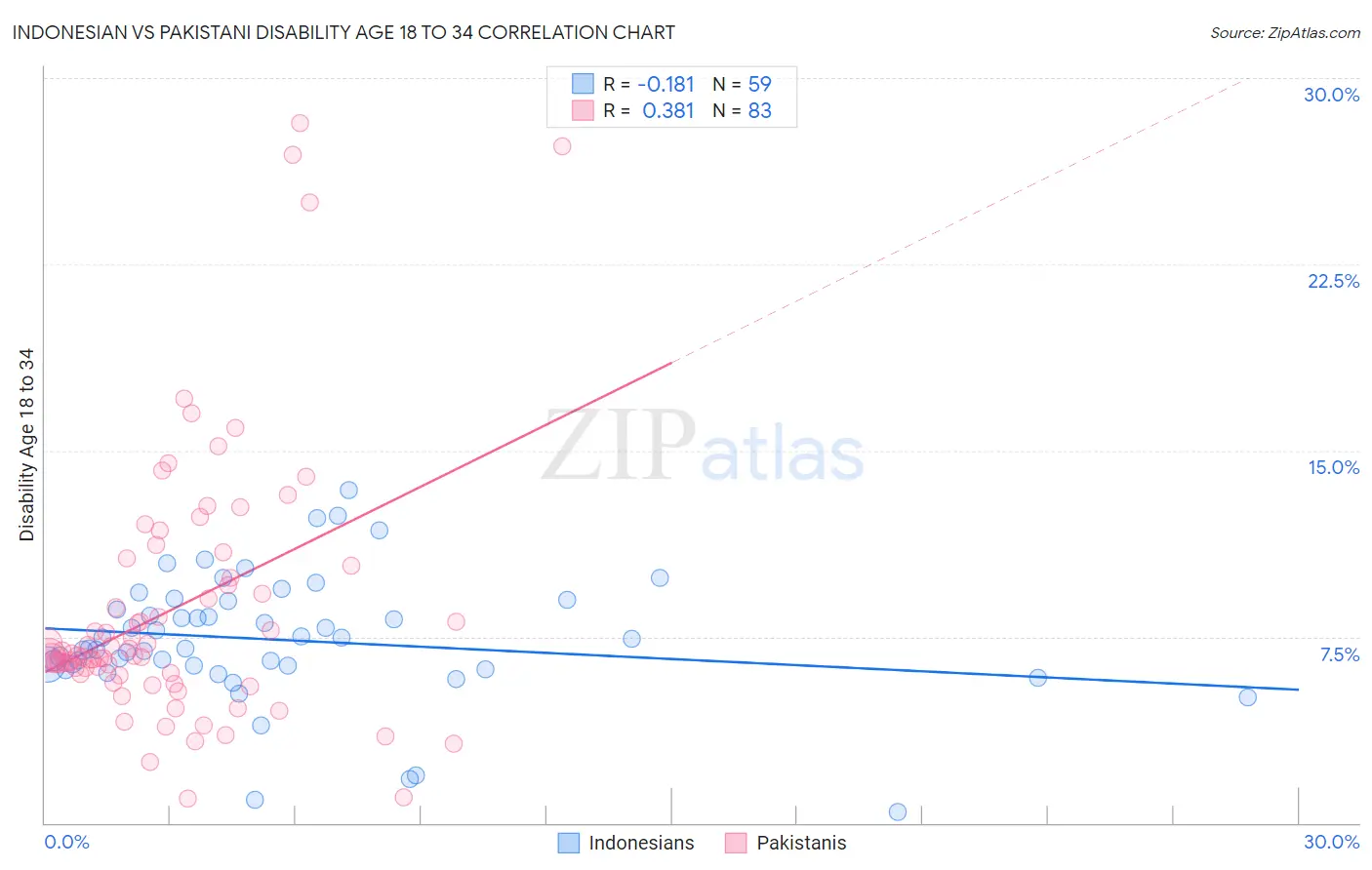Indonesian vs Pakistani Disability Age 18 to 34