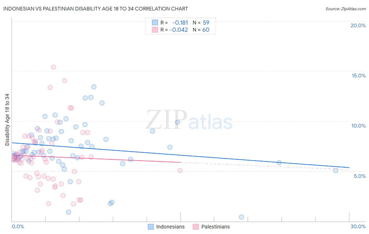 Indonesian vs Palestinian Disability Age 18 to 34