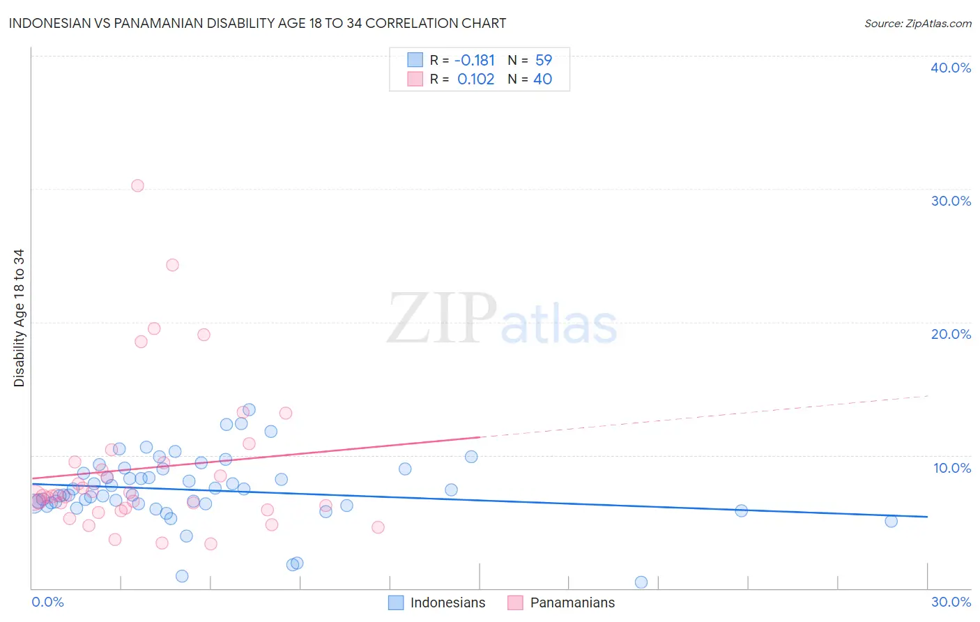 Indonesian vs Panamanian Disability Age 18 to 34