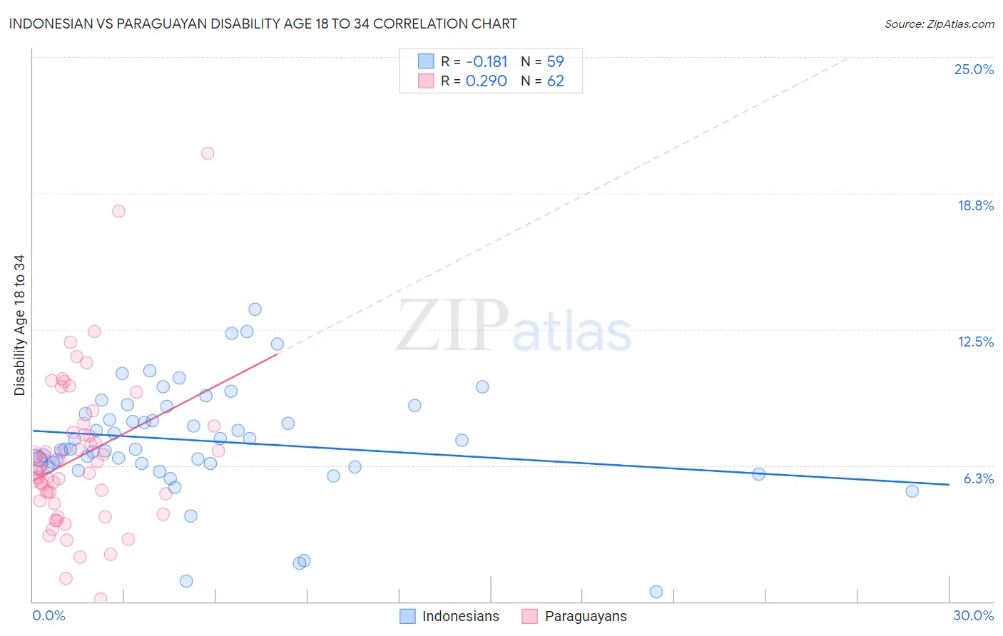 Indonesian vs Paraguayan Disability Age 18 to 34