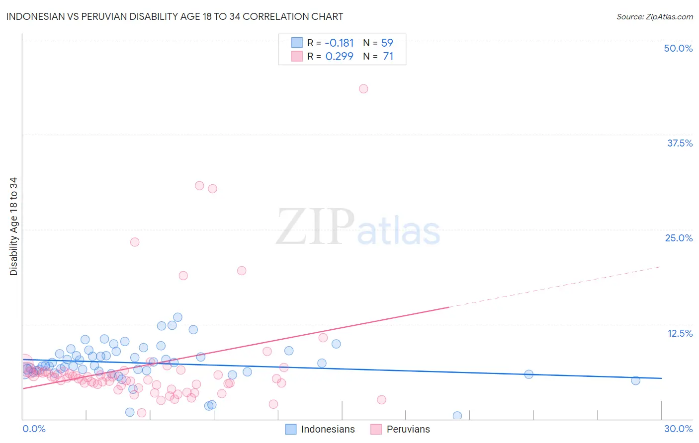Indonesian vs Peruvian Disability Age 18 to 34