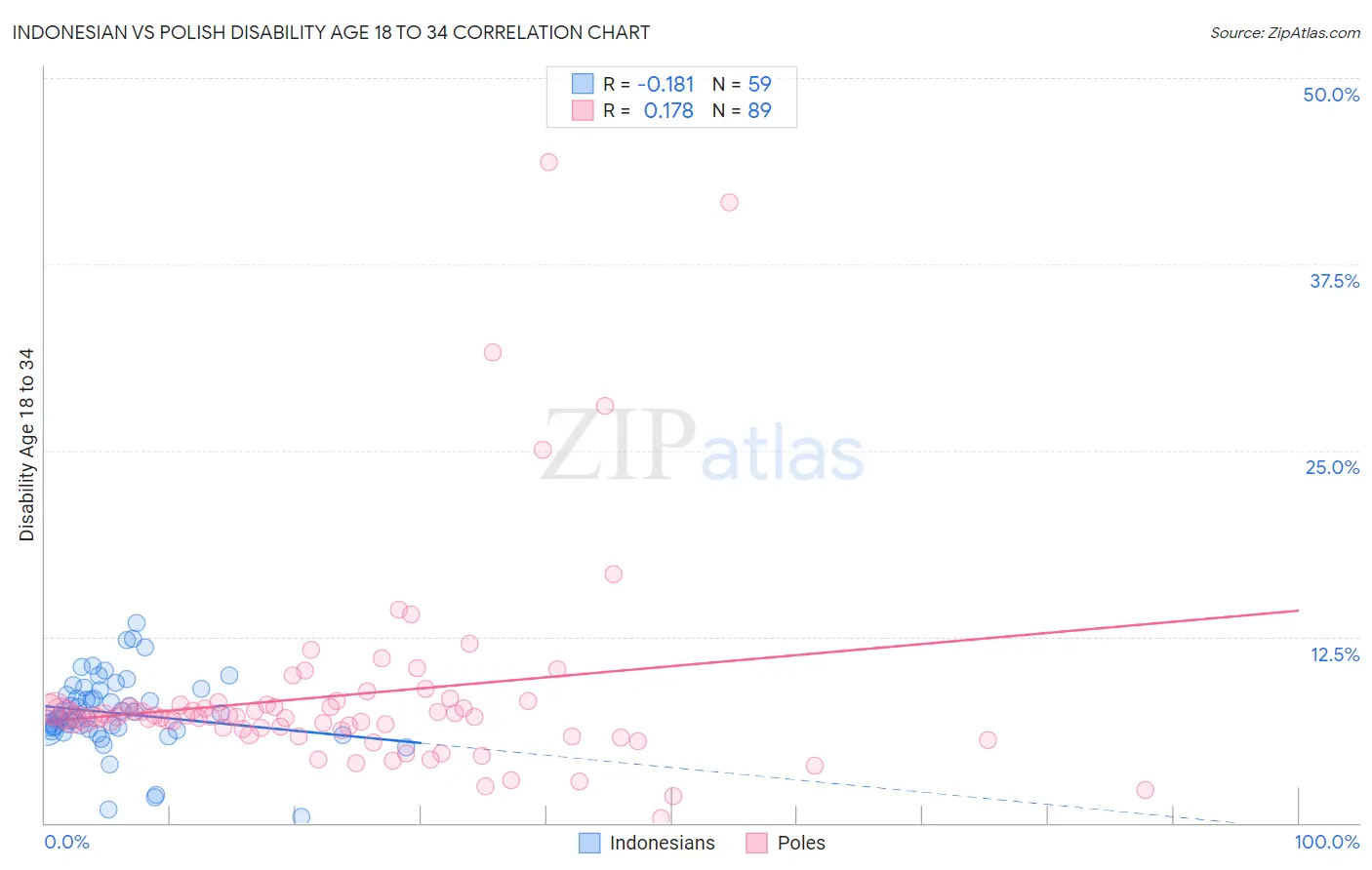 Indonesian vs Polish Disability Age 18 to 34