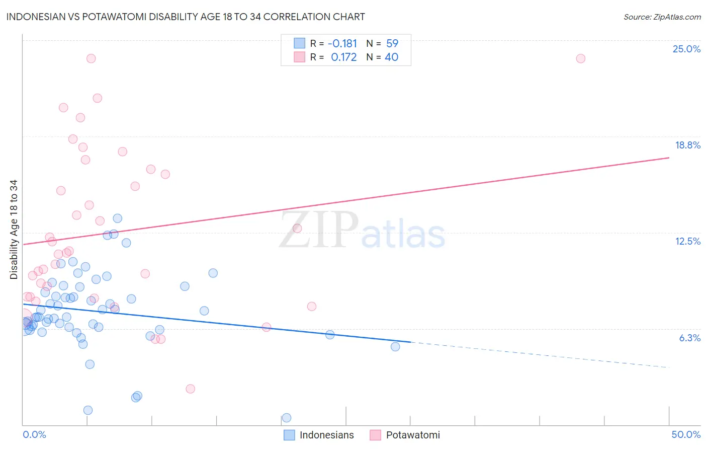 Indonesian vs Potawatomi Disability Age 18 to 34