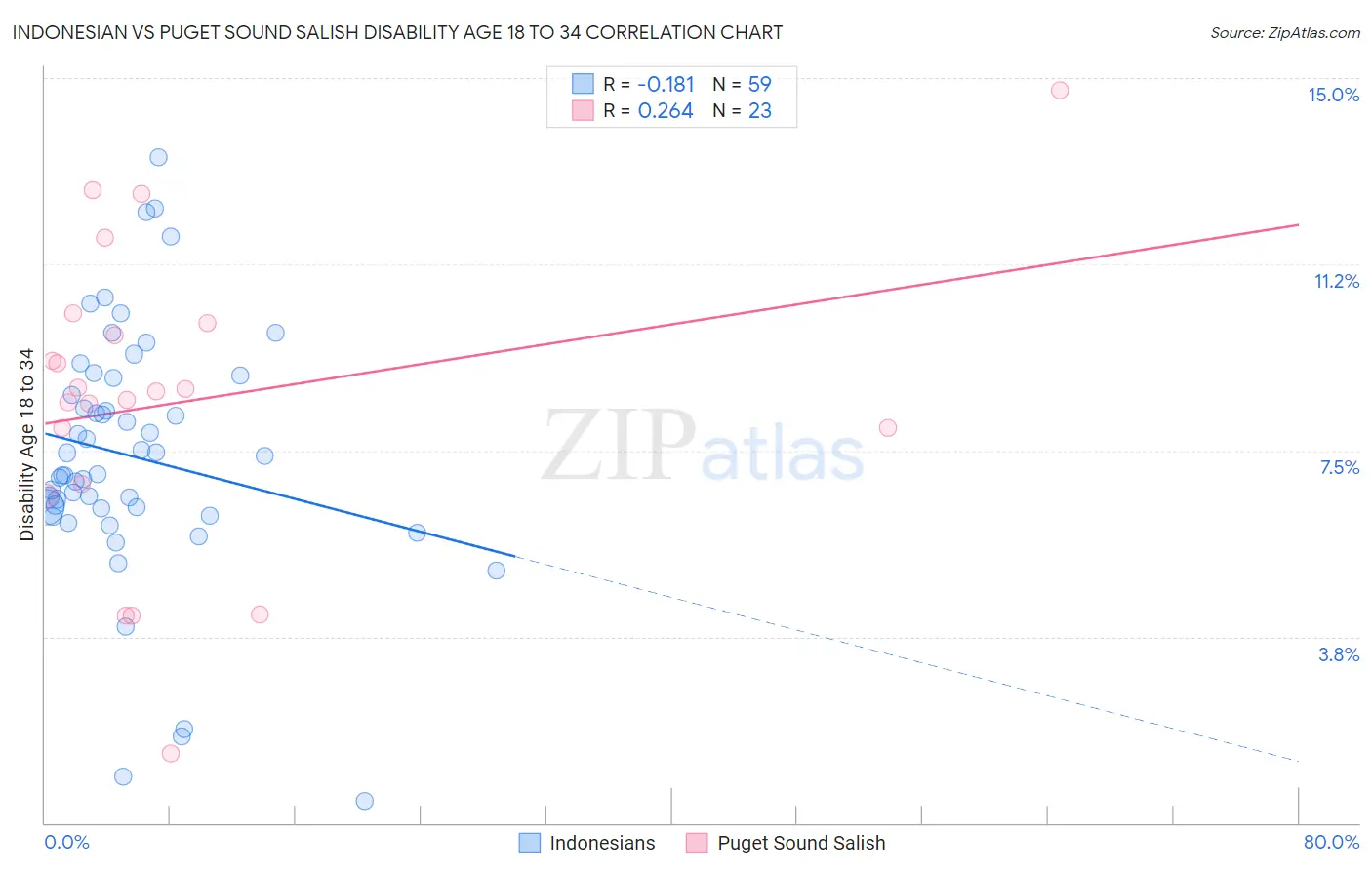 Indonesian vs Puget Sound Salish Disability Age 18 to 34