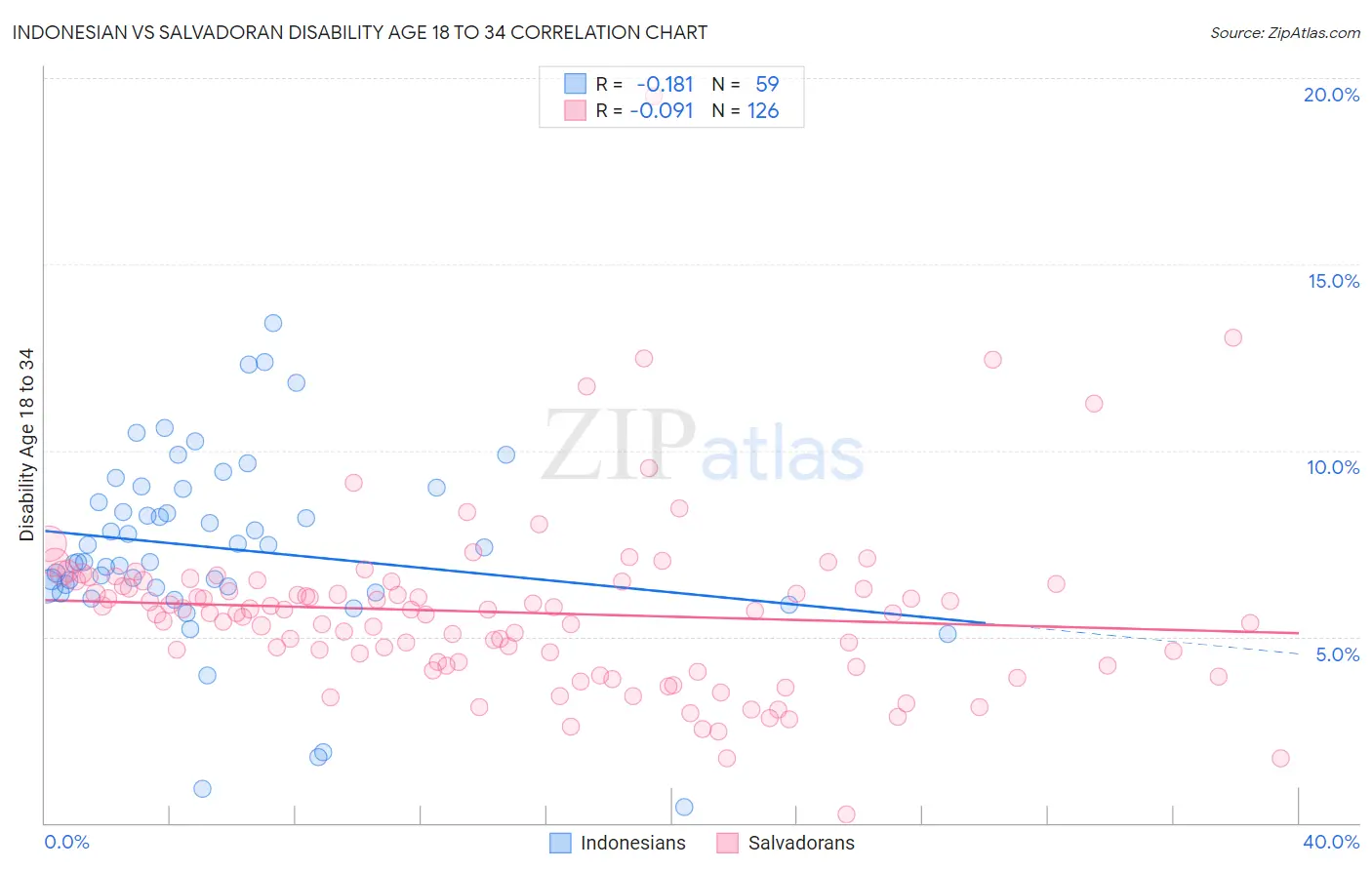 Indonesian vs Salvadoran Disability Age 18 to 34