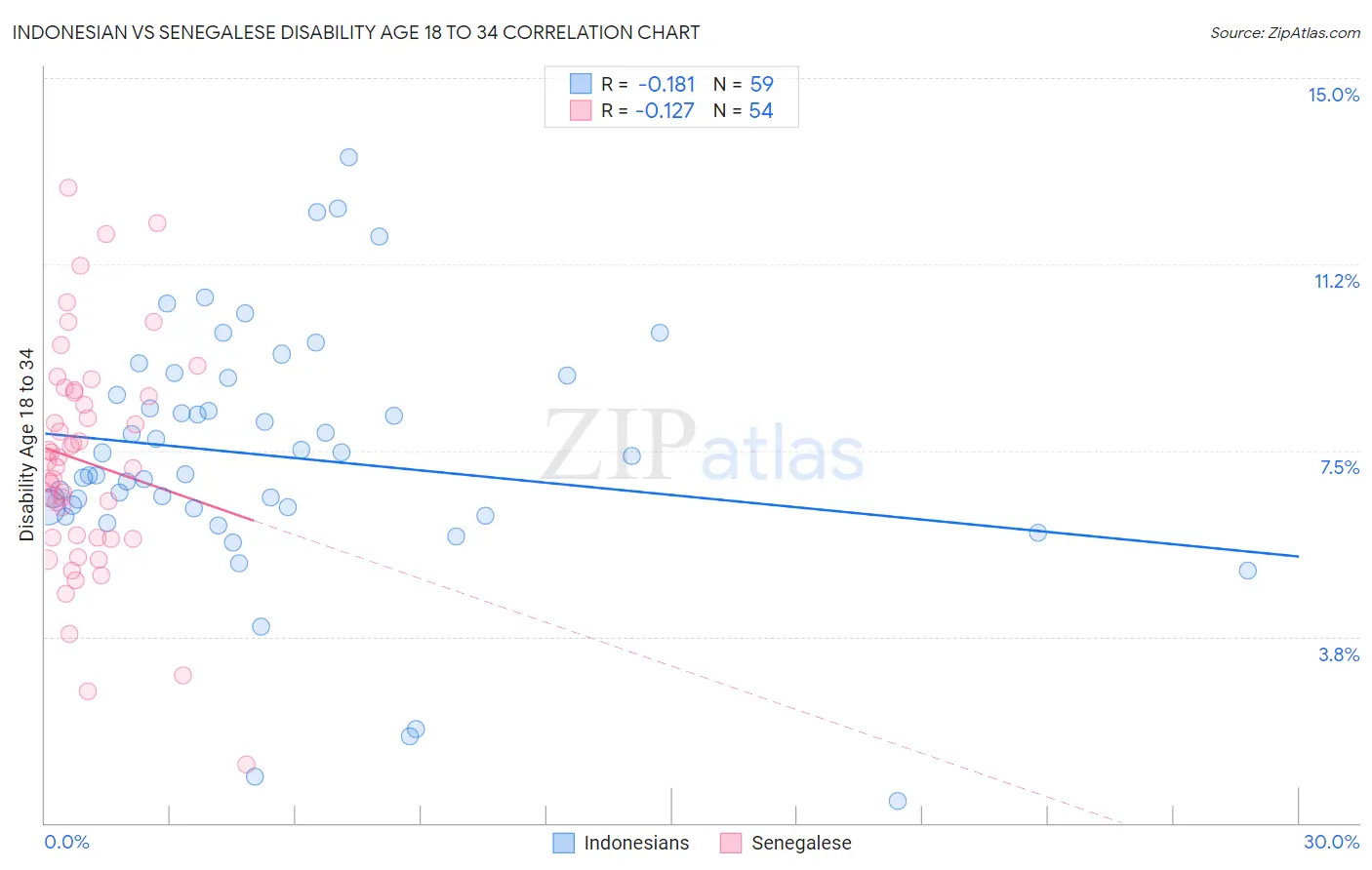 Indonesian vs Senegalese Disability Age 18 to 34