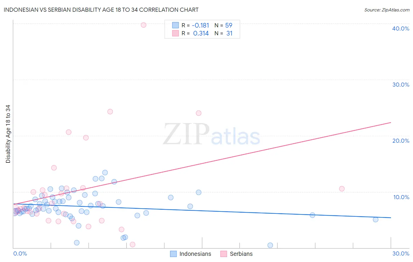 Indonesian vs Serbian Disability Age 18 to 34