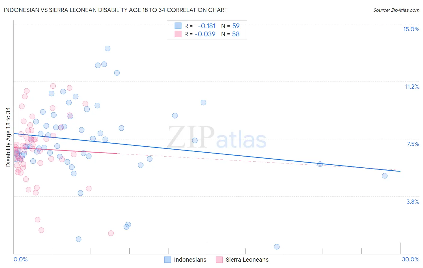 Indonesian vs Sierra Leonean Disability Age 18 to 34