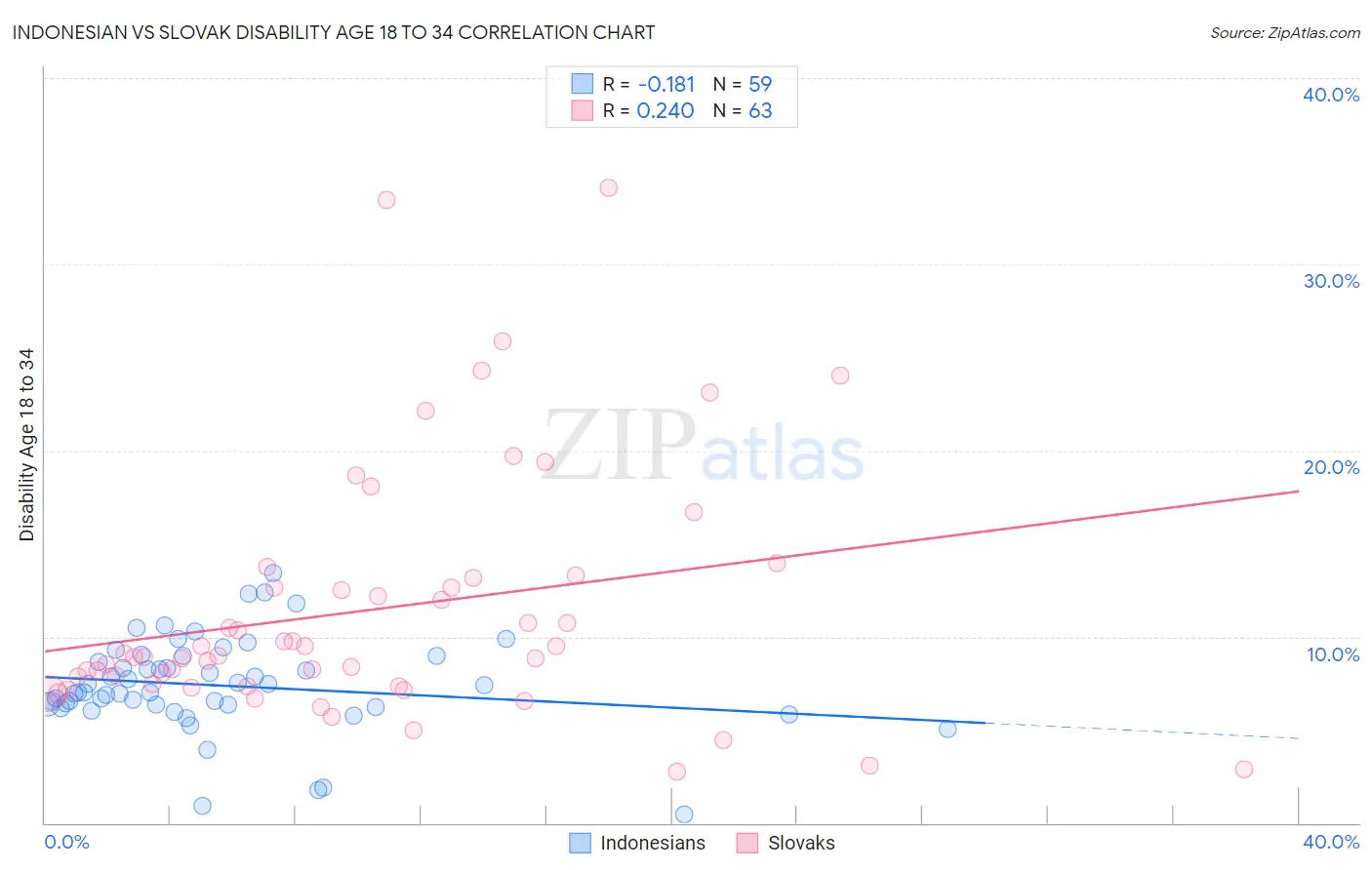 Indonesian vs Slovak Disability Age 18 to 34