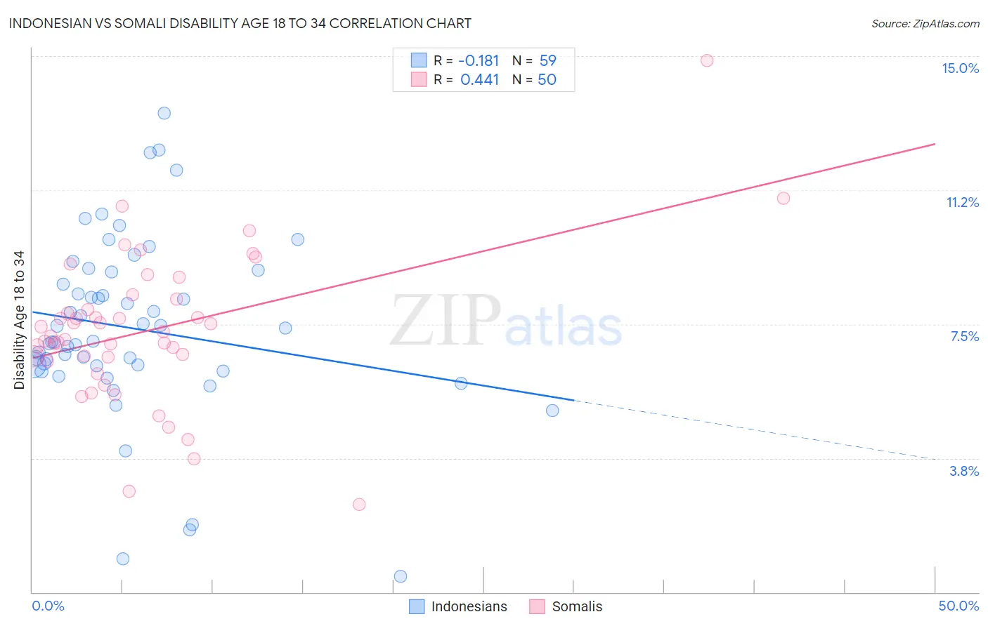 Indonesian vs Somali Disability Age 18 to 34