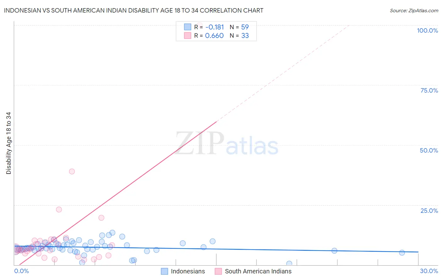Indonesian vs South American Indian Disability Age 18 to 34
