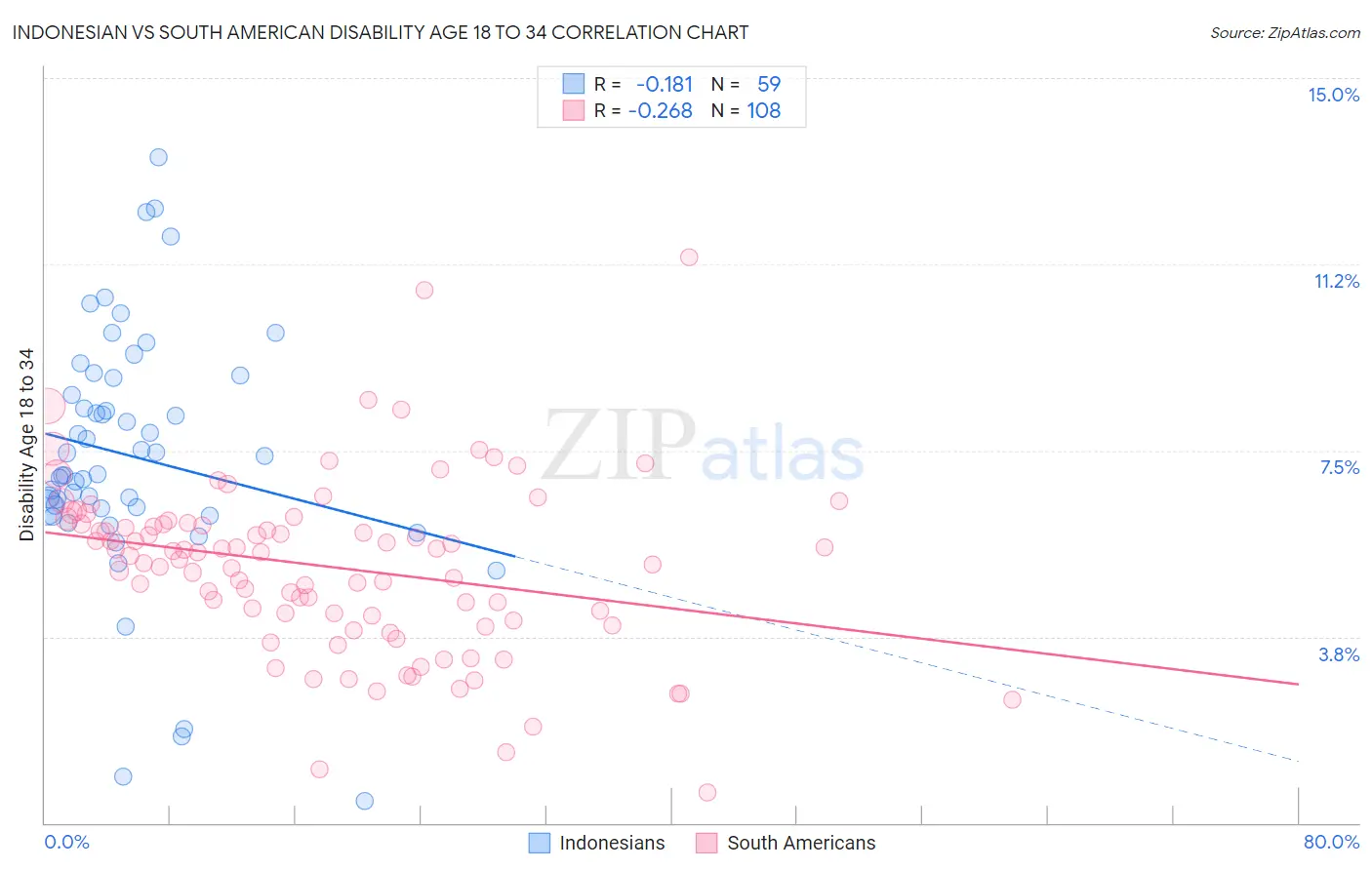 Indonesian vs South American Disability Age 18 to 34