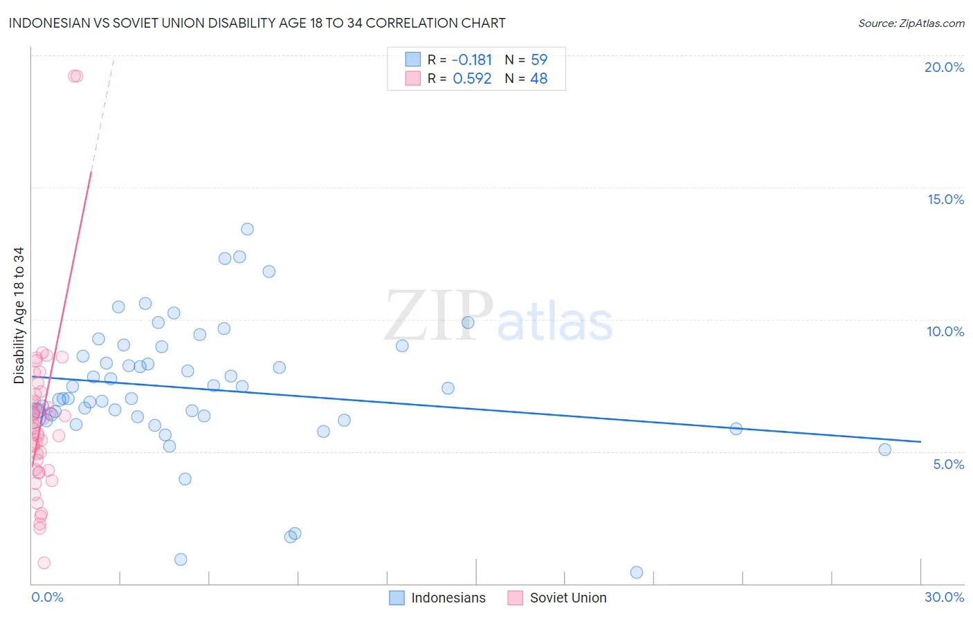 Indonesian vs Soviet Union Disability Age 18 to 34