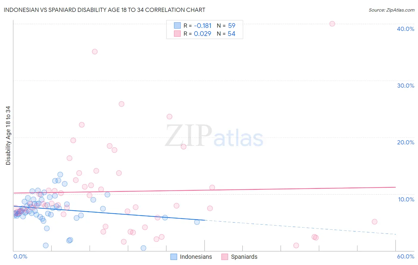 Indonesian vs Spaniard Disability Age 18 to 34