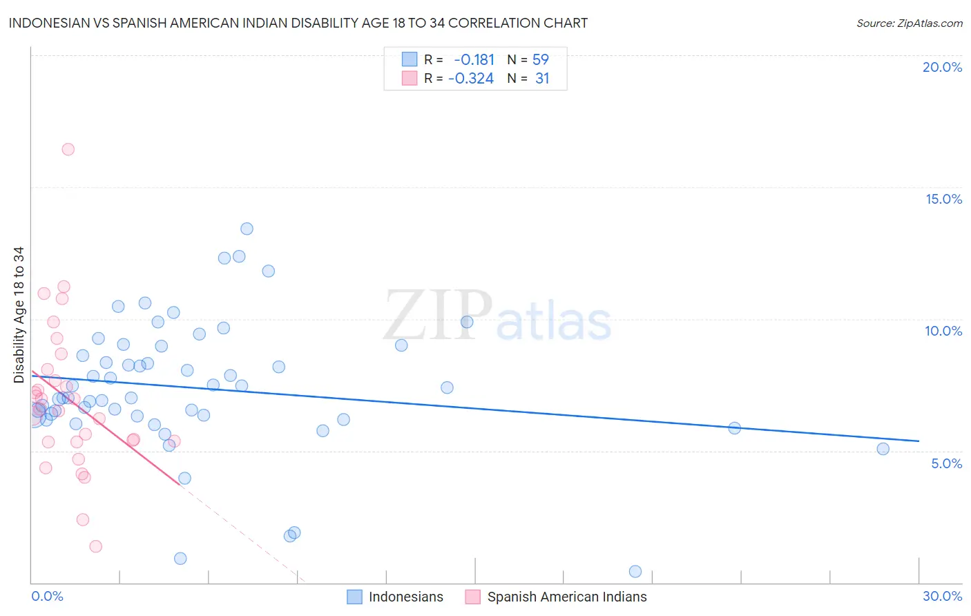 Indonesian vs Spanish American Indian Disability Age 18 to 34